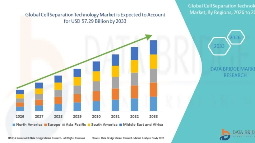 Cell Separation Technology Market Growth Report: Industry Trends, Market Size, and Forecast to 2033